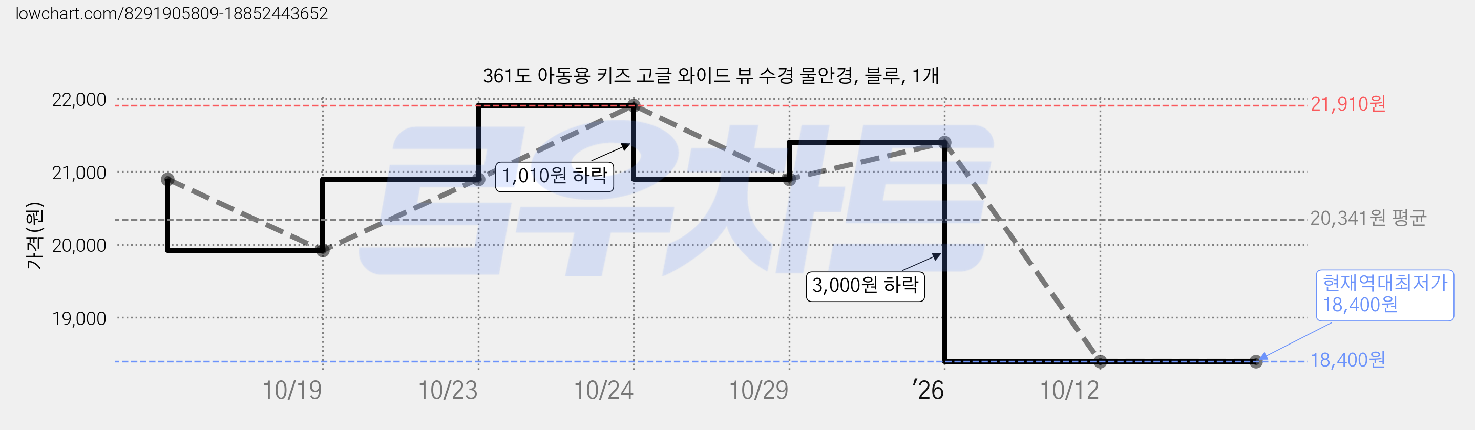 361도 아동용 키즈 고글 와이드 뷰 수경 물안경, 블루, 1개 가격 변동 차트, 현재가 18,400원, 역대최저가