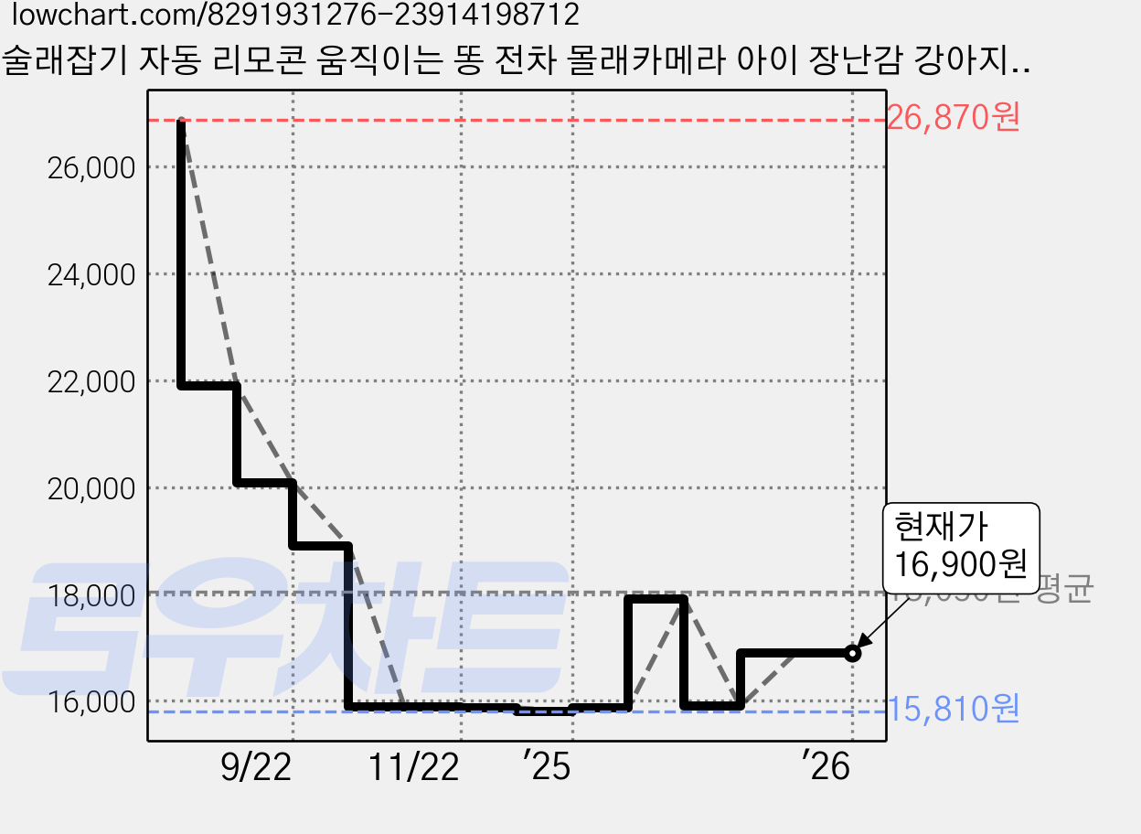 술래잡기 자동 리모콘 움직이는 똥 전차 몰래카메라 아이 장난감 강아지 고양이 어린이, 1개 가격 변동 차트, 현재가 16,900원, 관측 최저가 15,810원