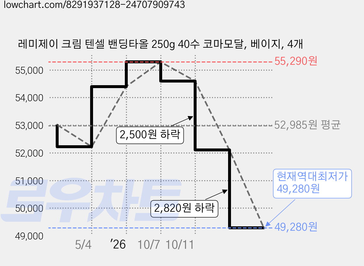레미제이 크림 텐셀 밴딩타올 250g 40수 코마모달, 베이지, 4개 가격 변동 차트, 현재가 49,280원, 역대최저가