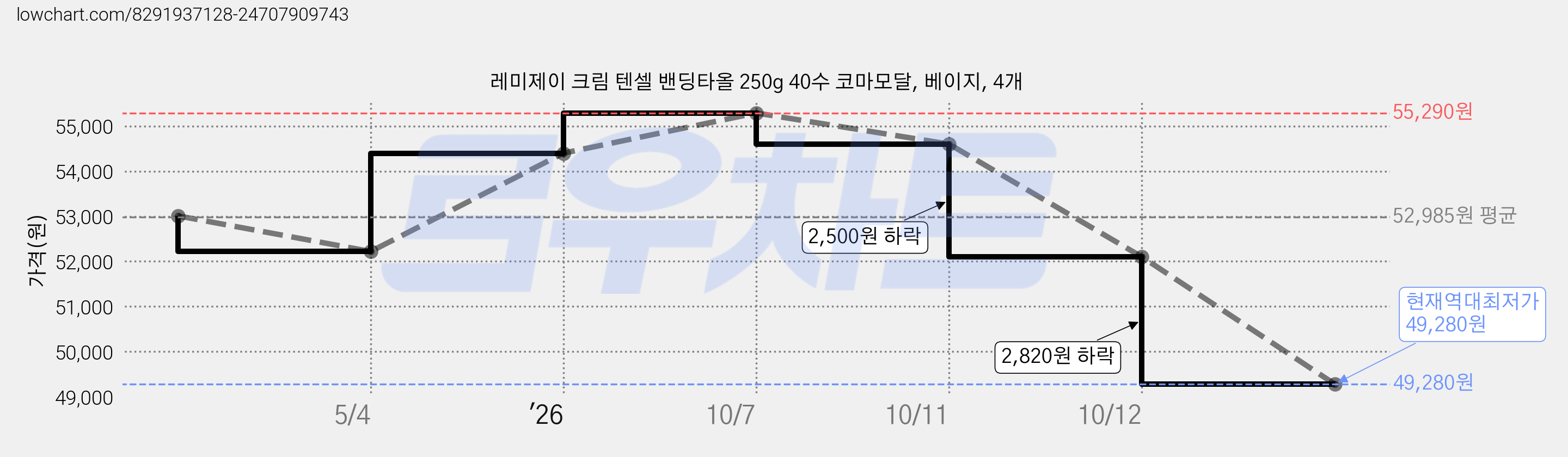레미제이 크림 텐셀 밴딩타올 250g 40수 코마모달, 베이지, 4개 가격 변동 차트, 현재가 49,280원, 역대최저가