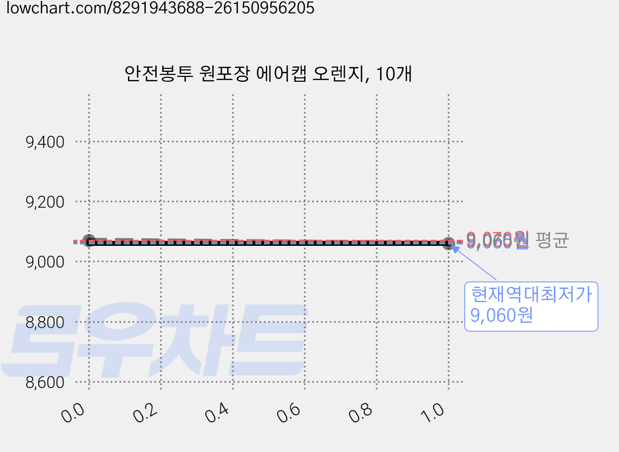 안전봉투 원포장 에어캡 오렌지, 10개 가격 변동 차트, 현재가 9,060원, 역대최저가