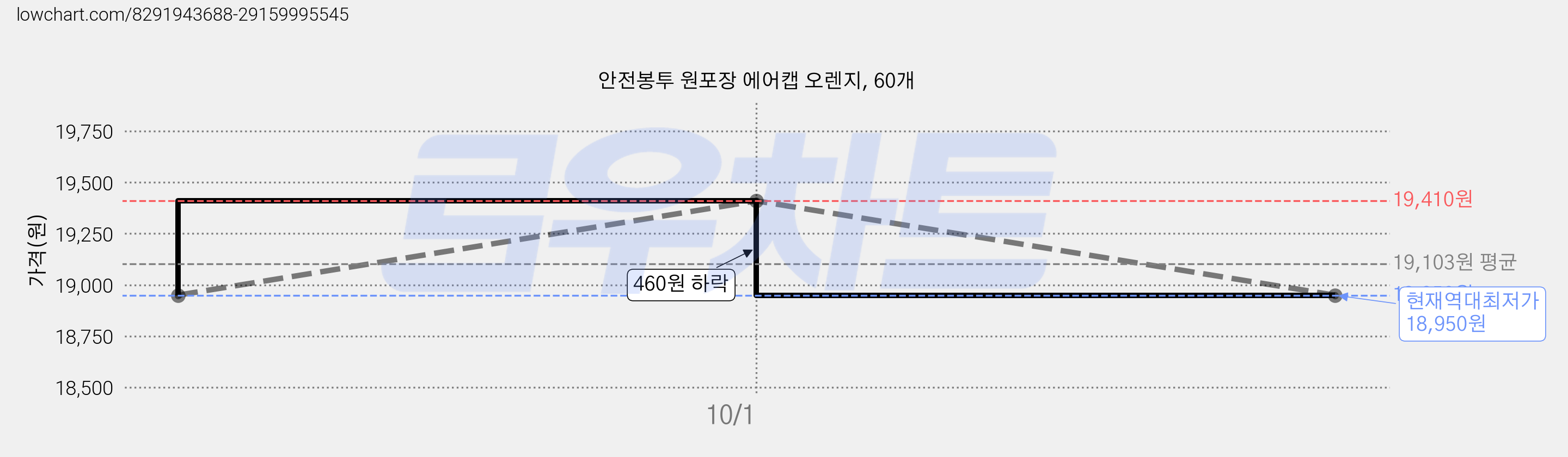 안전봉투 원포장 에어캡 오렌지, 60개 가격 변동 차트, 현재가 18,950원, 역대최저가