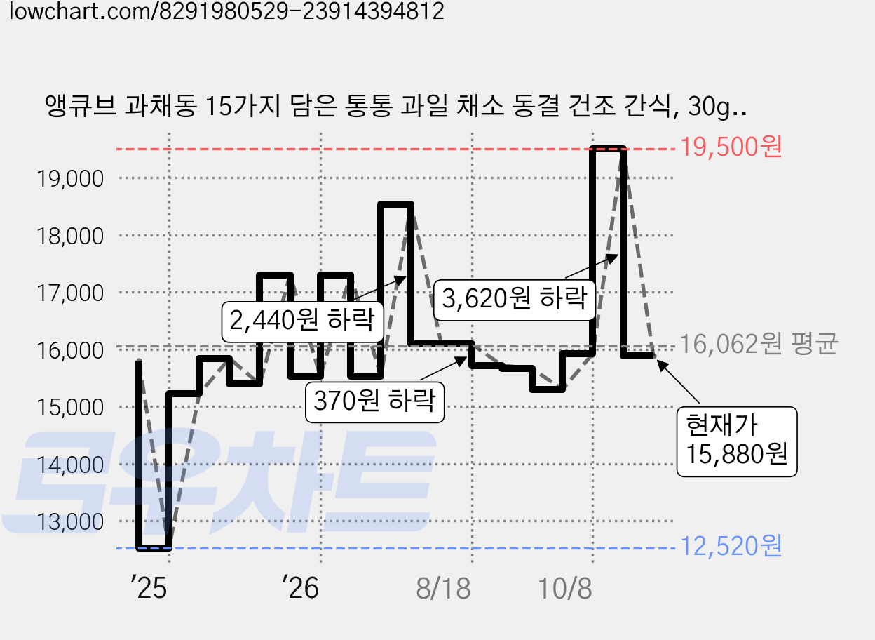 앵큐브 과채동 15가지 담은 통통 과일 채소 동결 건조 간식, 30g, 2개 가격 변동 차트, 현재가 15,880원, 관측 최저가 12,520원