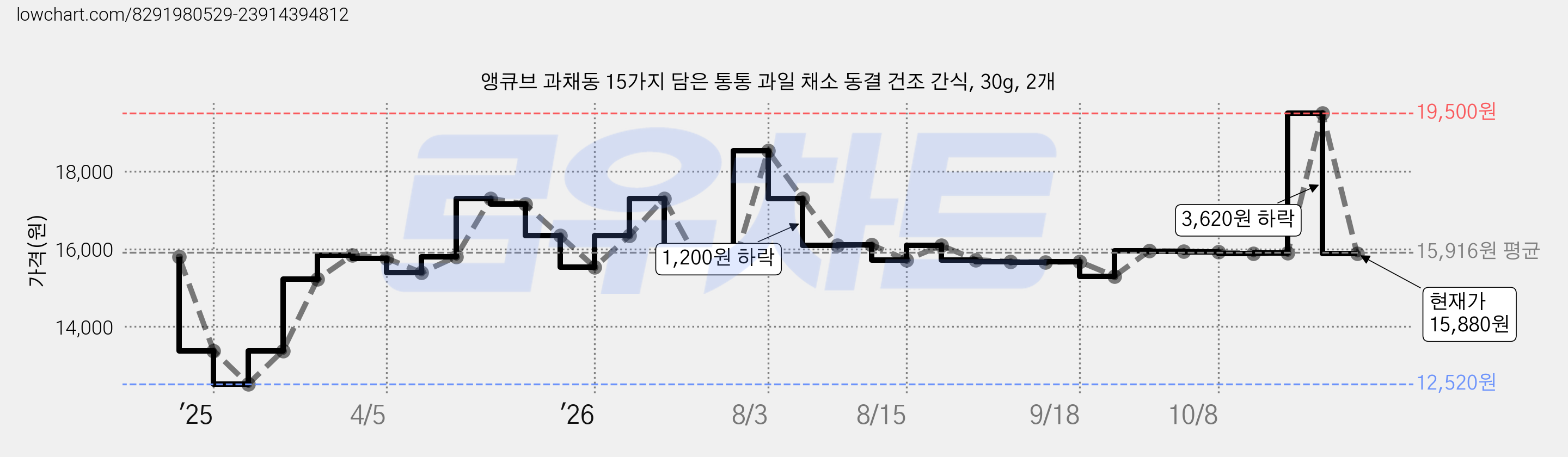 앵큐브 과채동 15가지 담은 통통 과일 채소 동결 건조 간식, 30g, 2개 가격 변동 차트, 현재가 15,880원, 관측 최저가 12,520원