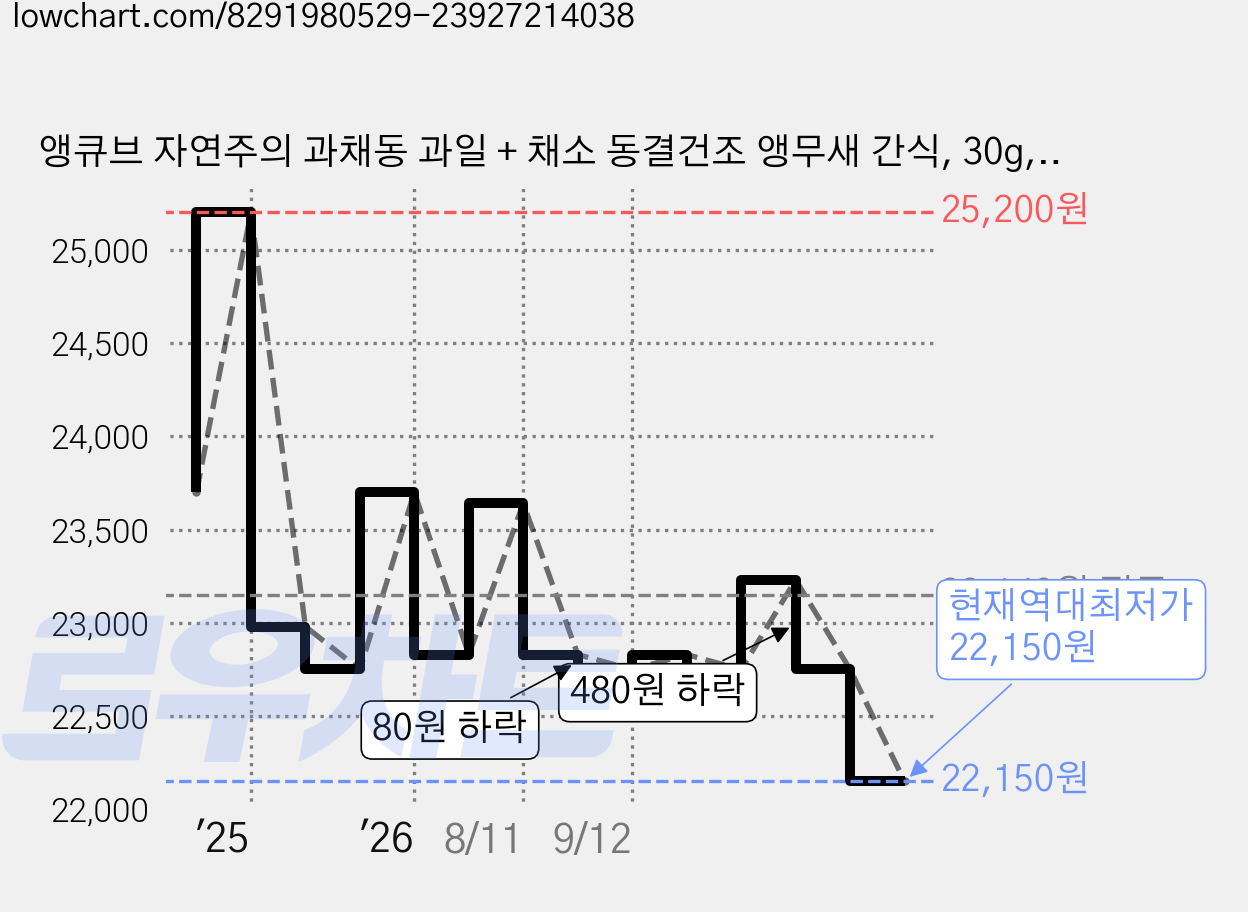 앵큐브 자연주의 과채동 과일 + 채소 동결건조 앵무새 간식, 30g, 3개 가격 변동 차트, 현재가 22,150원, 역대최저가