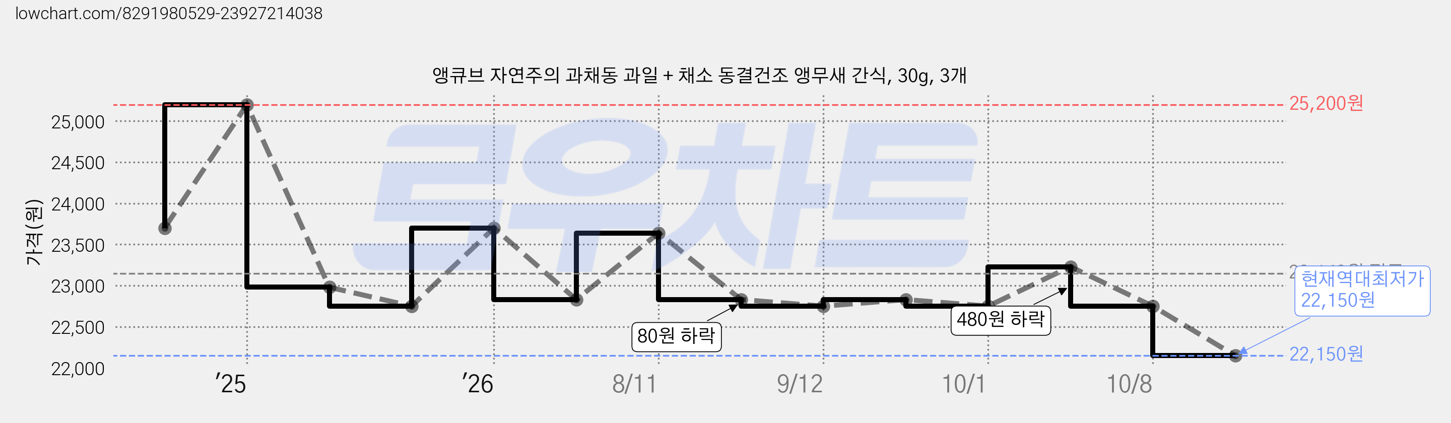 앵큐브 자연주의 과채동 과일 + 채소 동결건조 앵무새 간식, 30g, 3개 가격 변동 차트, 현재가 22,150원, 역대최저가