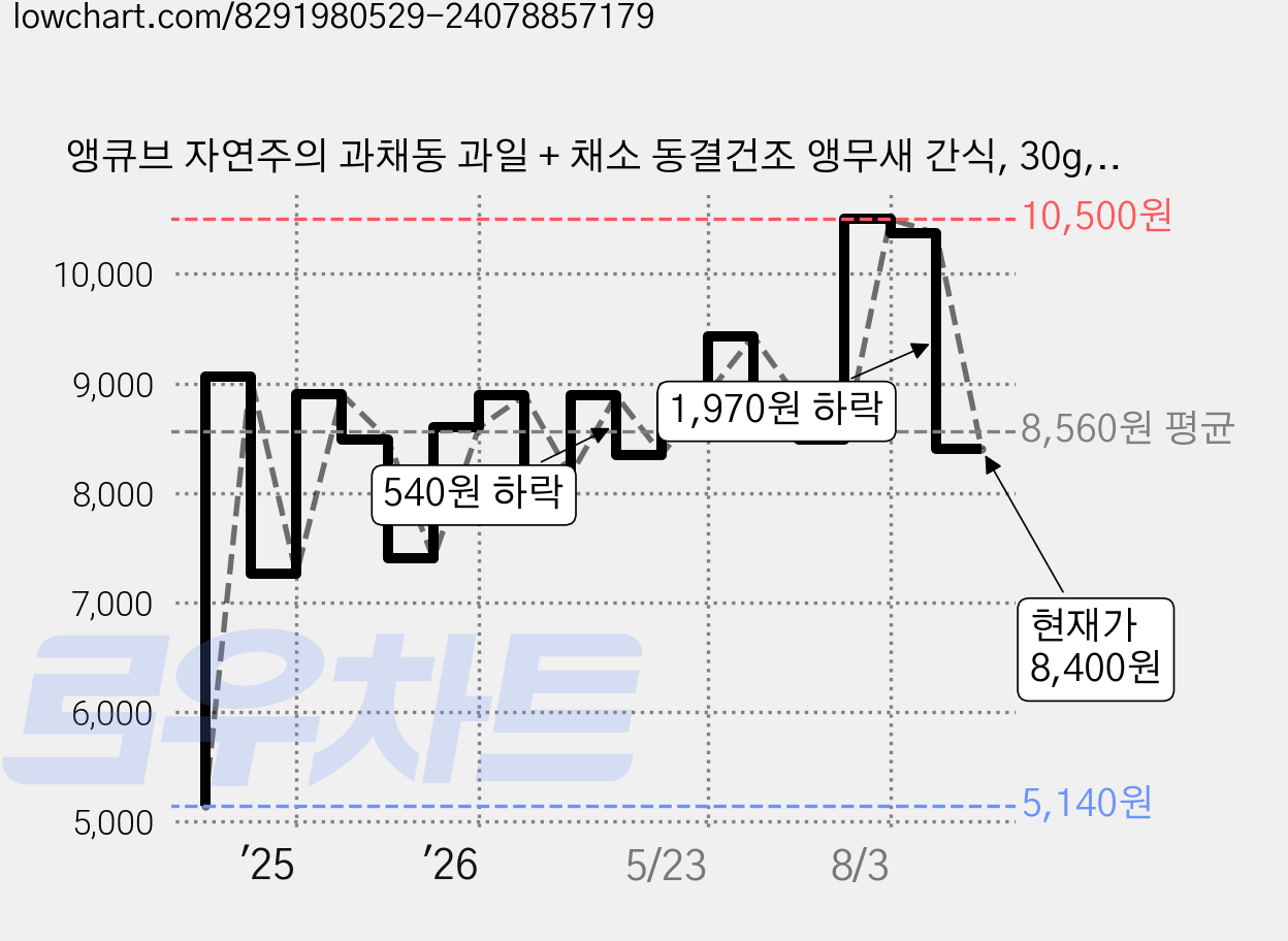 앵큐브 자연주의 과채동 과일 + 채소 동결건조 앵무새 간식, 30g, 1개 가격 변동 차트, 현재가 8,400원, 관측 최저가 5,140원