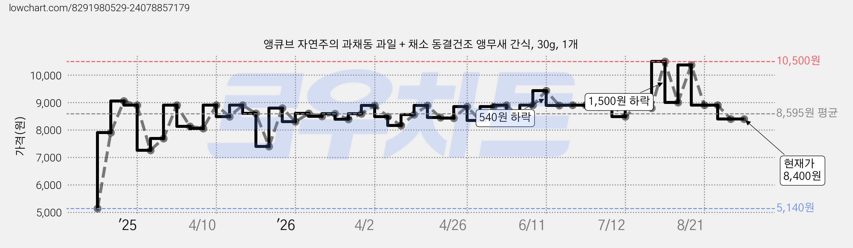 앵큐브 자연주의 과채동 과일 + 채소 동결건조 앵무새 간식, 30g, 1개 가격 변동 차트, 현재가 8,400원, 관측 최저가 5,140원