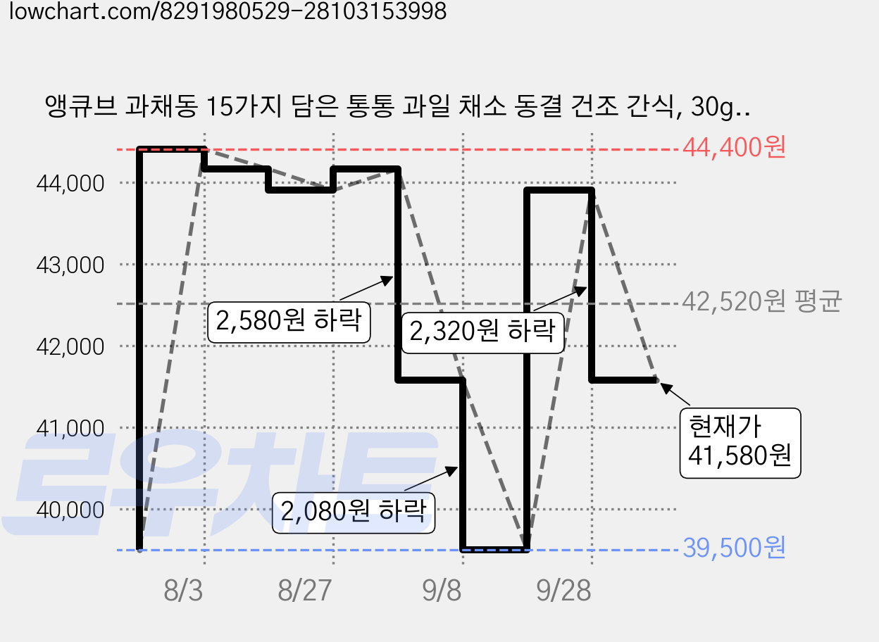 앵큐브 과채동 15가지 담은 통통 과일 채소 동결 건조 간식, 30g, 6개 가격 변동 차트, 현재가 41,580원, 관측 최저가 39,500원