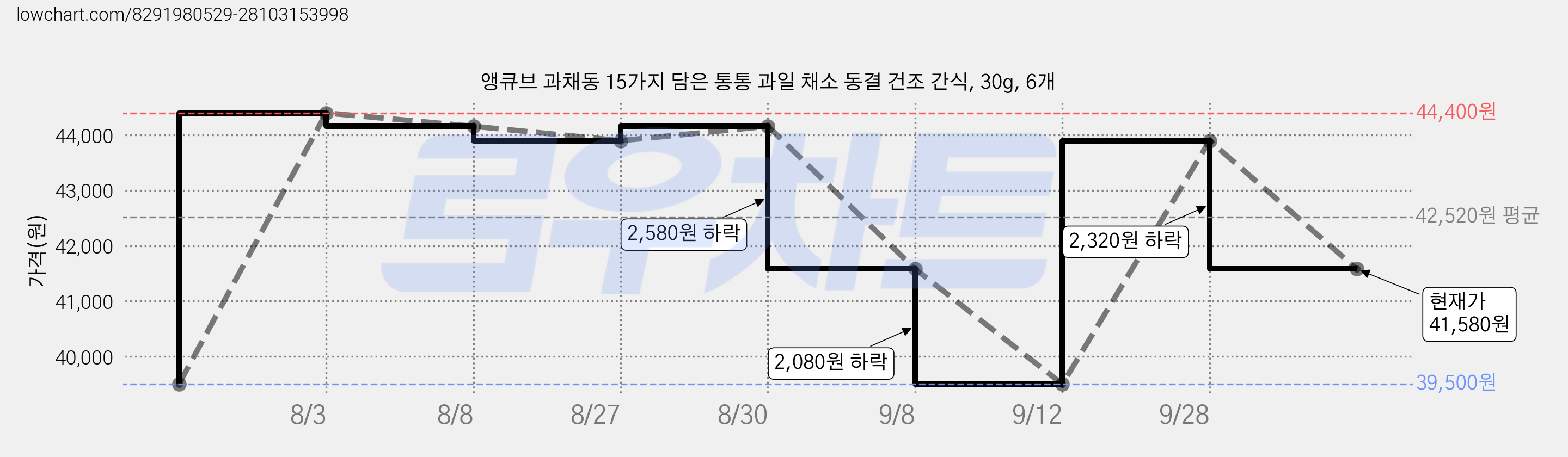 앵큐브 과채동 15가지 담은 통통 과일 채소 동결 건조 간식, 30g, 6개 가격 변동 차트, 현재가 41,580원, 관측 최저가 39,500원