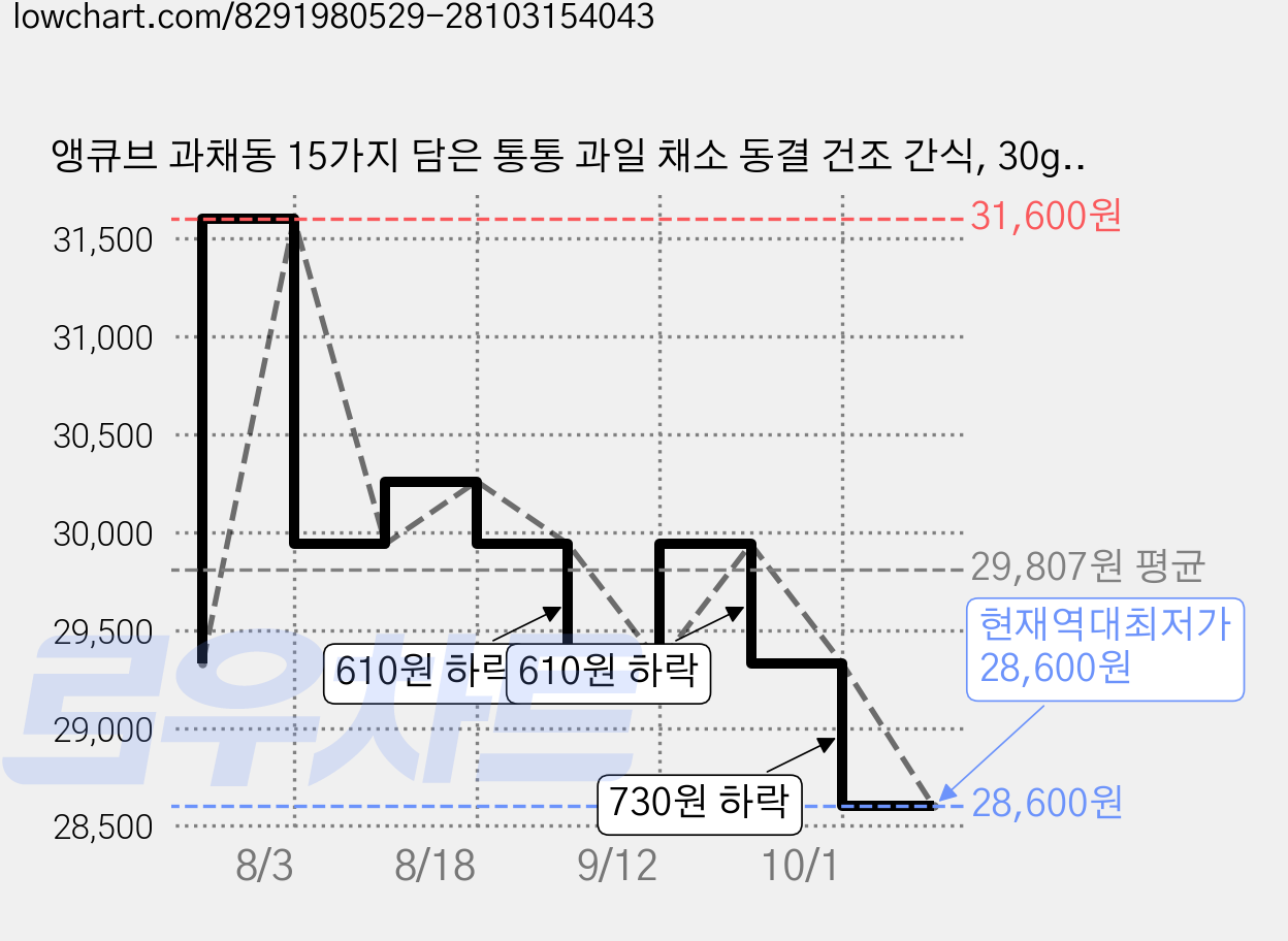 앵큐브 과채동 15가지 담은 통통 과일 채소 동결 건조 간식, 30g, 4개 가격 변동 차트, 현재가 28,600원, 역대최저가