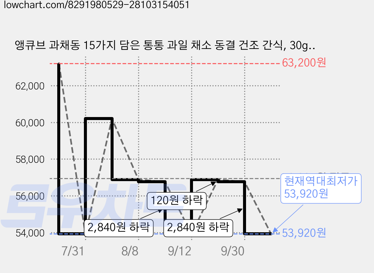 앵큐브 과채동 15가지 담은 통통 과일 채소 동결 건조 간식, 30g, 8개 가격 변동 차트, 현재가 53,920원, 역대최저가