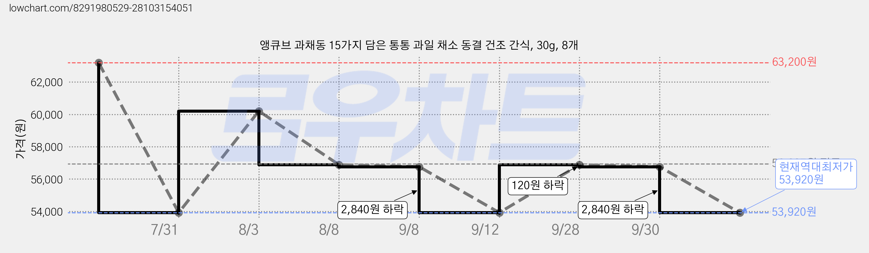 앵큐브 과채동 15가지 담은 통통 과일 채소 동결 건조 간식, 30g, 8개 가격 변동 차트, 현재가 53,920원, 역대최저가