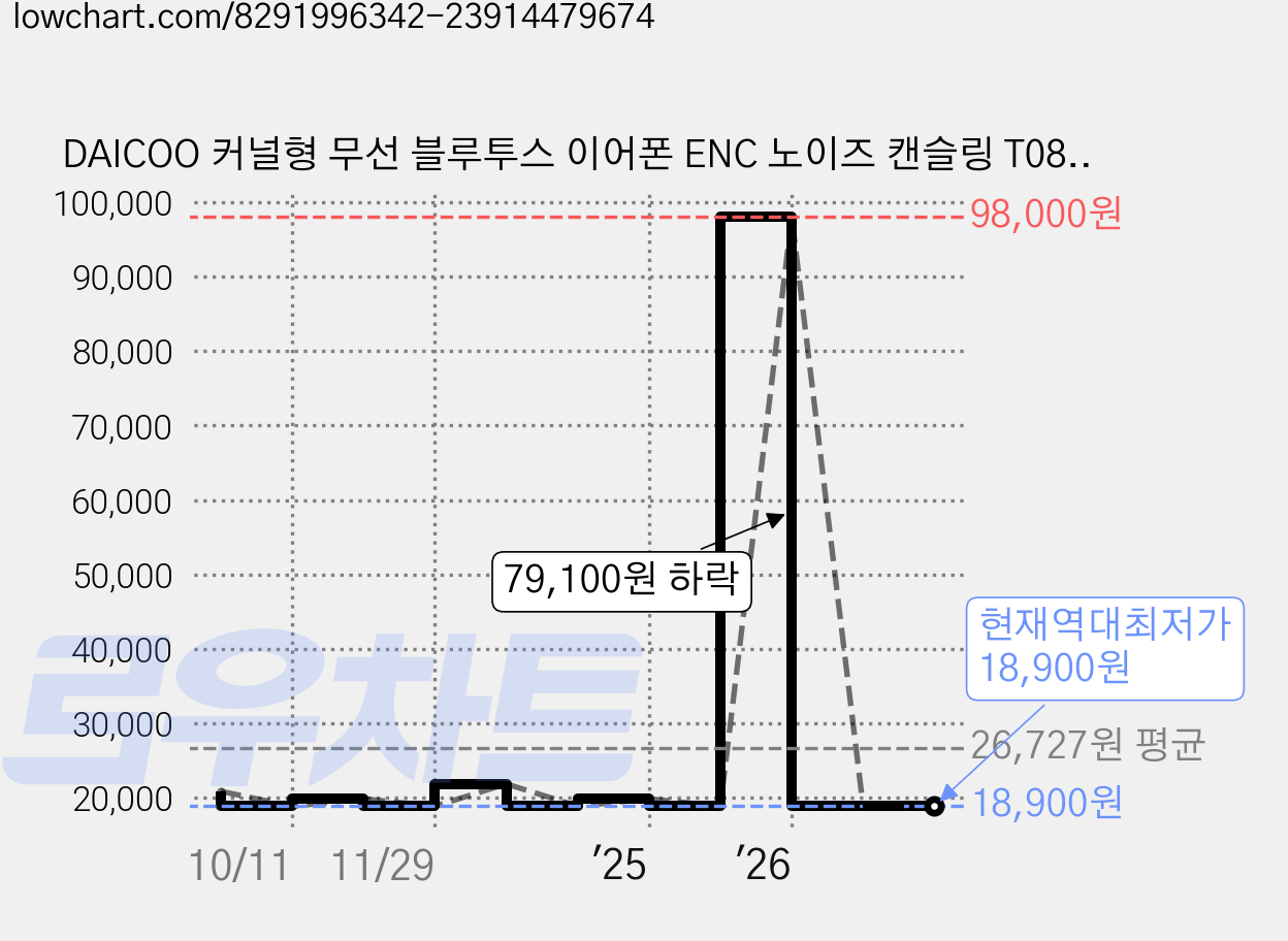 DAICOO 커널형 무선 블루투스 이어폰 ENC 노이즈 캔슬링 T08, 블랙 가격 변동 차트, 현재가 18,900원, 역대최저가