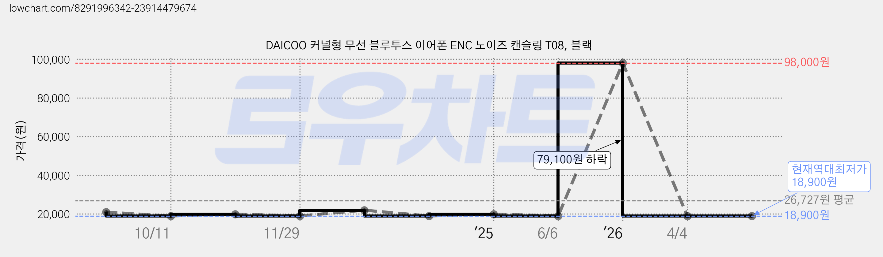 DAICOO 커널형 무선 블루투스 이어폰 ENC 노이즈 캔슬링 T08, 블랙 가격 변동 차트, 현재가 18,900원, 역대최저가