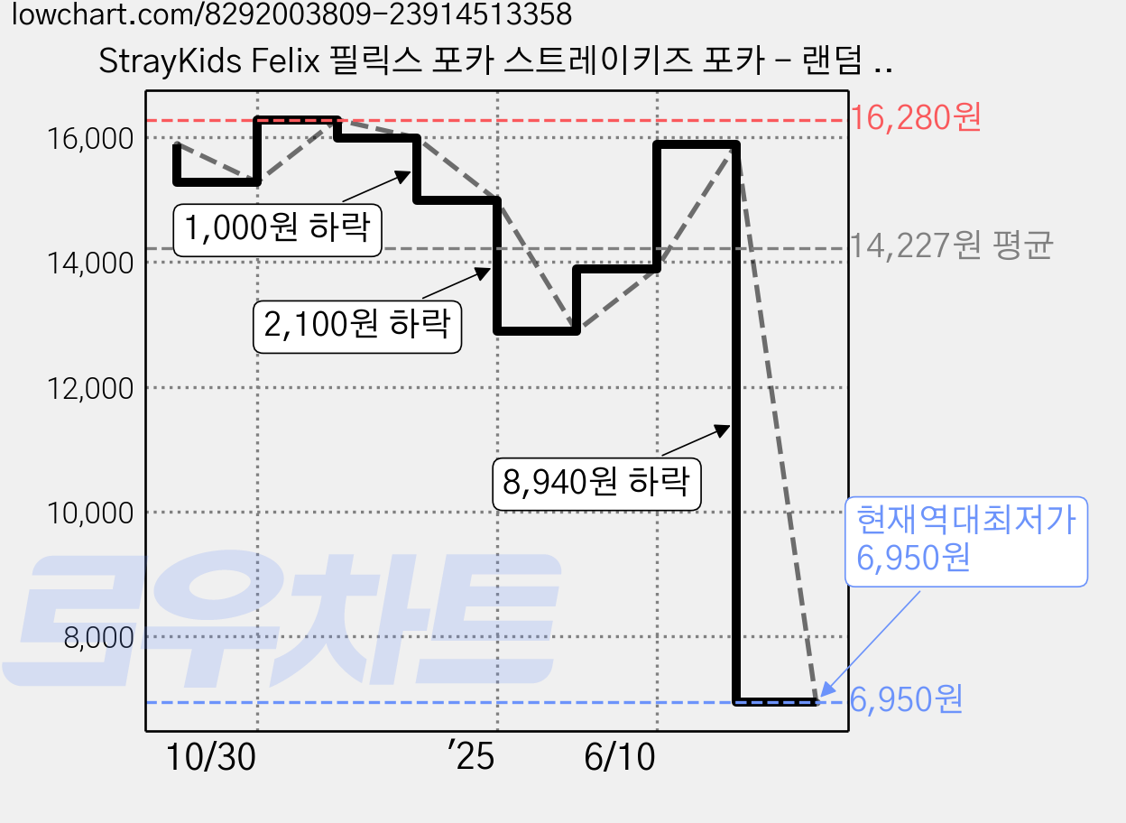 StrayKids Felix 필릭스 포카 스트레이키즈 포카 - 랜덤 25장, 25매, 필릭스 랜덤 가격 변동 차트, 현재가 6,950원, 역대최저가