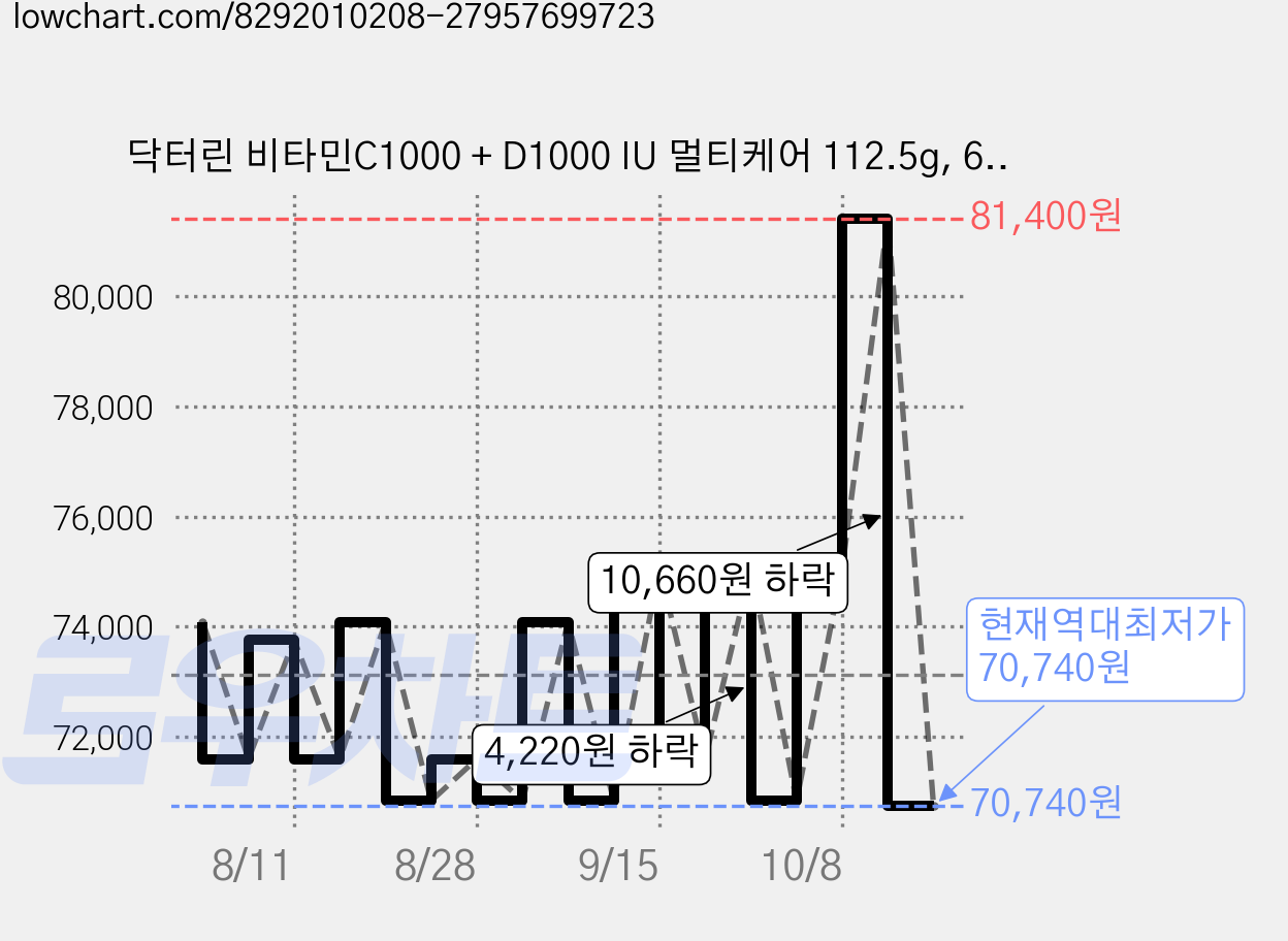 닥터린 비타민C1000 + D1000 IU 멀티케어 112.5g, 6개, 90정 가격 변동 차트, 현재가 70,740원, 역대최저가