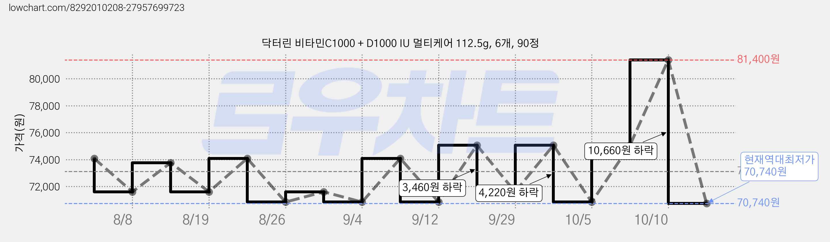 닥터린 비타민C1000 + D1000 IU 멀티케어 112.5g, 6개, 90정 가격 변동 차트, 현재가 70,740원, 역대최저가