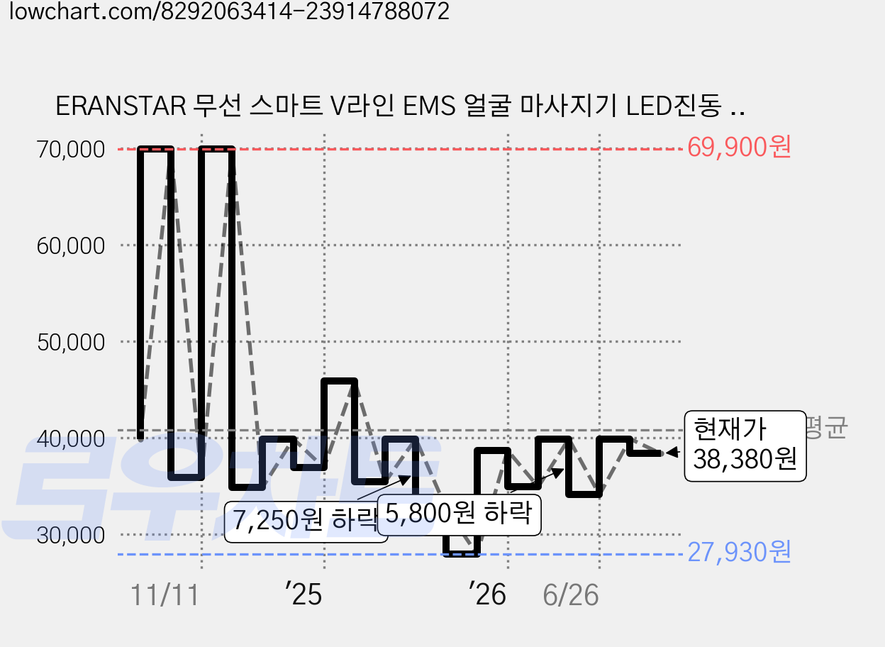 ERANSTAR 무선 스마트 V라인 EMS 얼굴 마사지기 LED진동 페이셜 리프팅 주름관리 이중턱 삭체 저주파 뷰티 디바이스, 화이트, S1 가격 변동 차트, 현재가 38,380원, 관측 최저가 27,930원