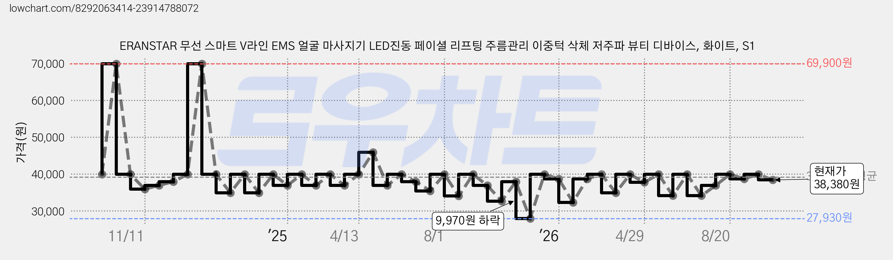 ERANSTAR 무선 스마트 V라인 EMS 얼굴 마사지기 LED진동 페이셜 리프팅 주름관리 이중턱 삭체 저주파 뷰티 디바이스, 화이트, S1 가격 변동 차트, 현재가 38,380원, 관측 최저가 27,930원