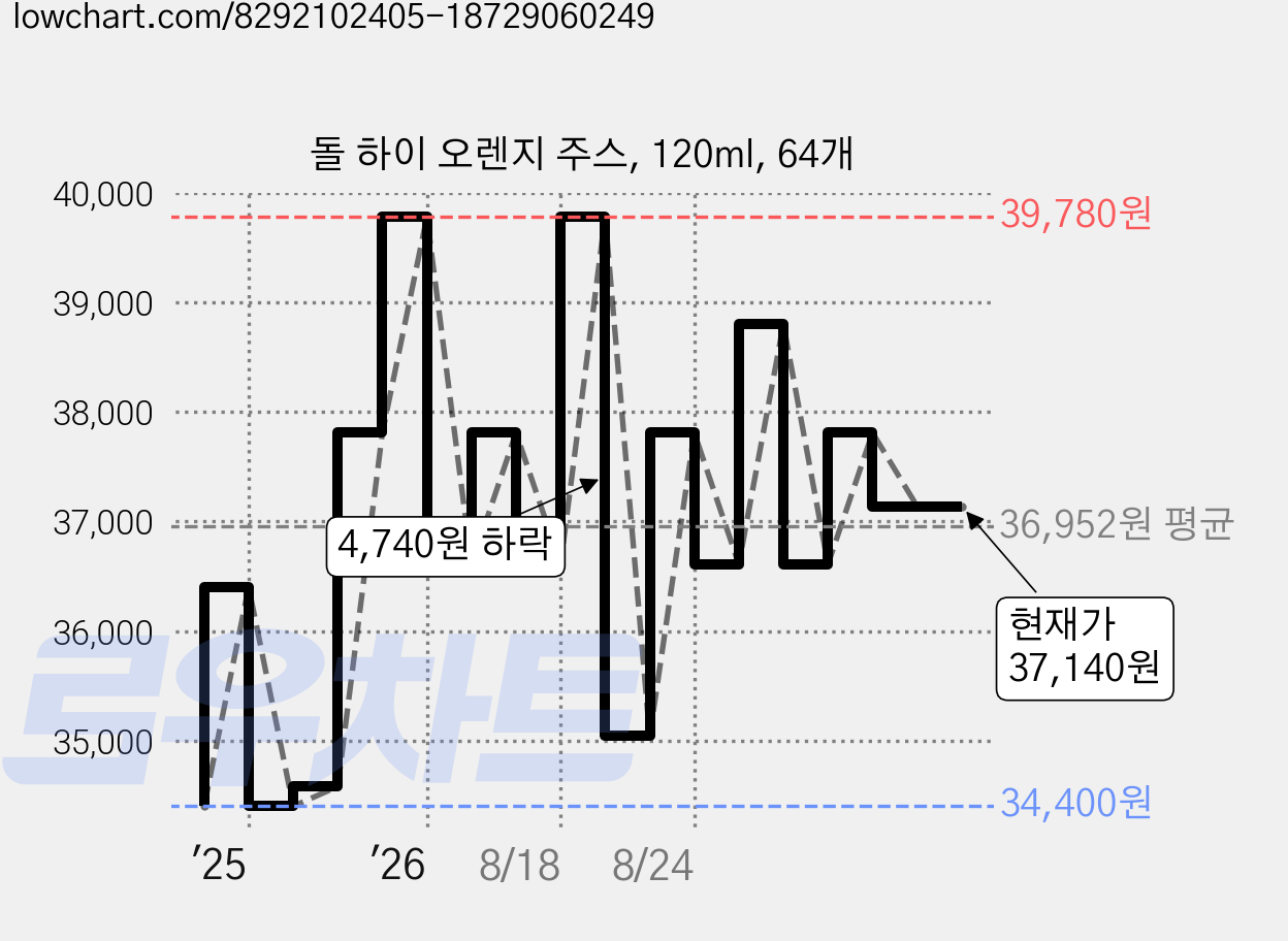 돌 하이 오렌지 주스, 120ml, 64개 가격 변동 차트, 현재가 37,140원, 관측 최저가 29,050원