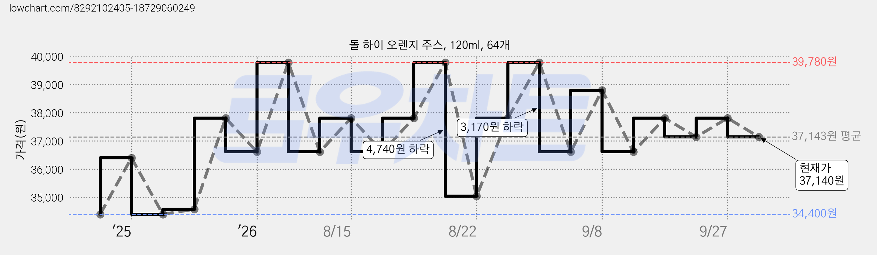 돌 하이 오렌지 주스, 120ml, 64개 가격 변동 차트, 현재가 37,140원, 관측 최저가 29,050원