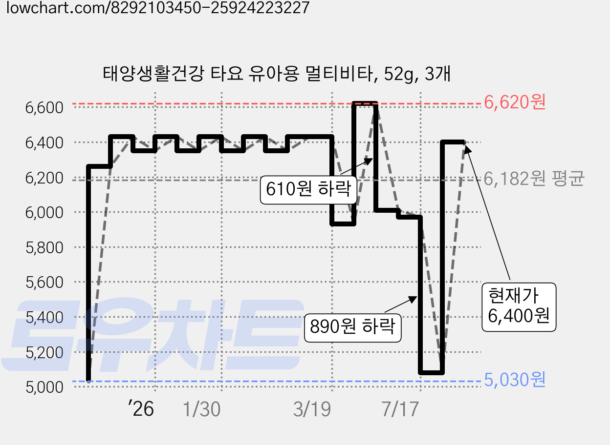 태양생활건강 타요 유아용 멀티비타, 52g, 3개 가격 변동 차트, 현재가 6,400원, 관측 최저가 5,030원