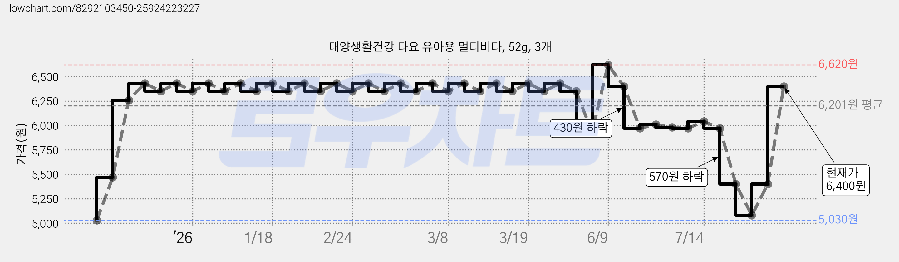 태양생활건강 타요 유아용 멀티비타, 52g, 3개 가격 변동 차트, 현재가 6,400원, 관측 최저가 5,030원