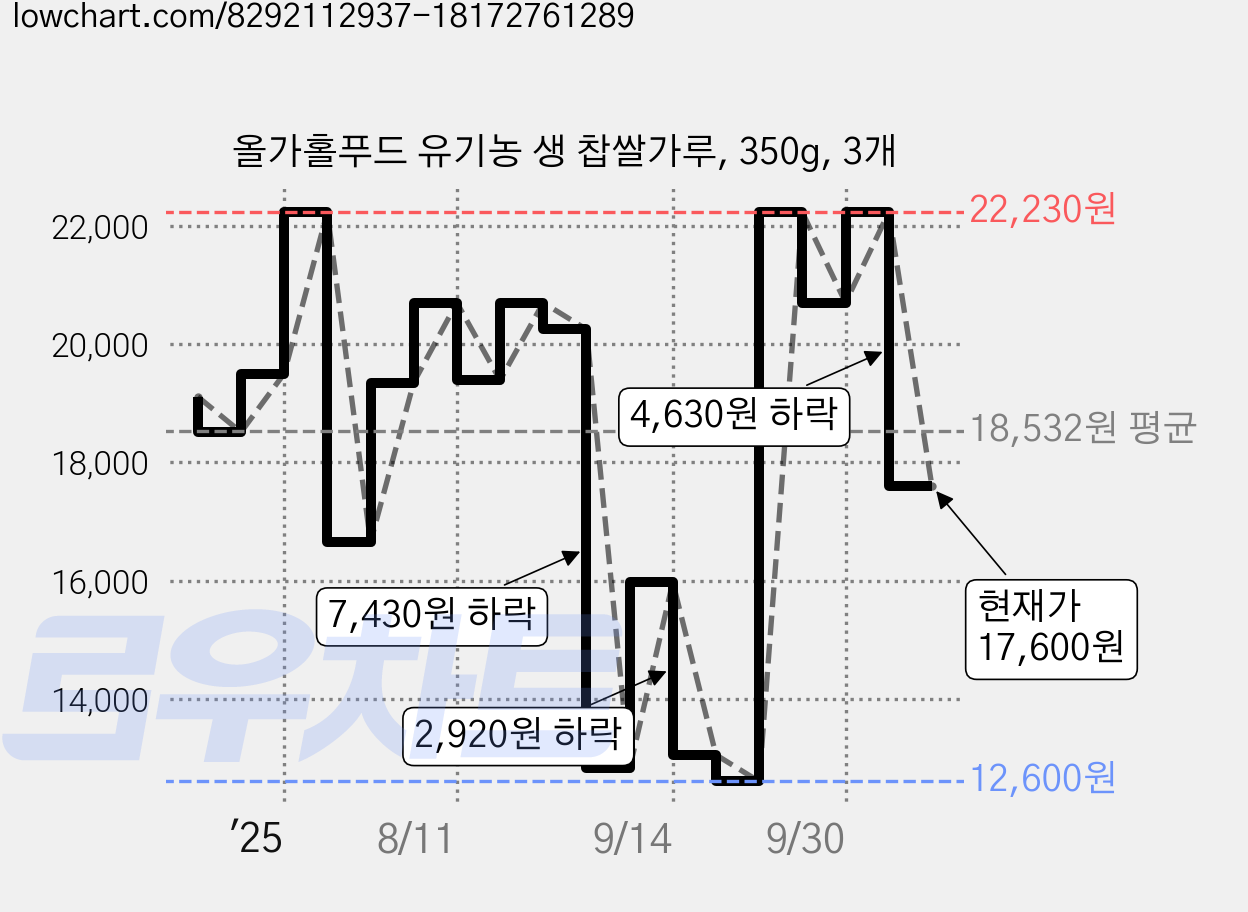 올가홀푸드 유기농 생 찹쌀가루, 350g, 3개 가격 변동 차트, 현재가 17,600원, 관측 최저가 12,600원