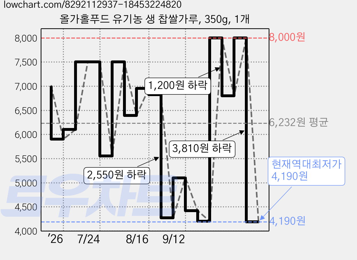 올가홀푸드 유기농 생 찹쌀가루, 350g, 1개 가격 변동 차트, 현재가 4,190원, 역대최저가