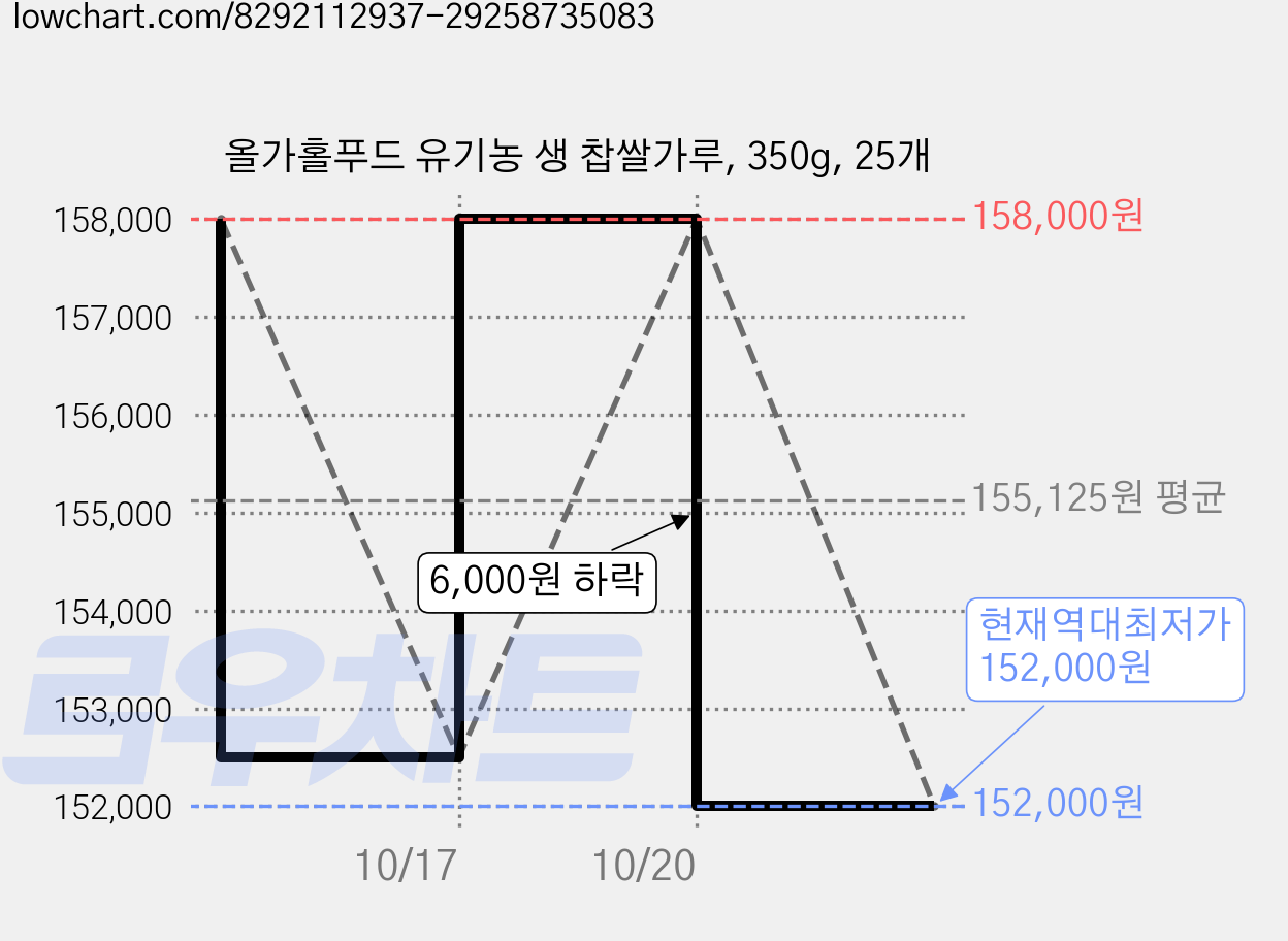 올가홀푸드 유기농 생 찹쌀가루, 350g, 25개 가격 변동 차트, 현재가 152,000원, 역대최저가