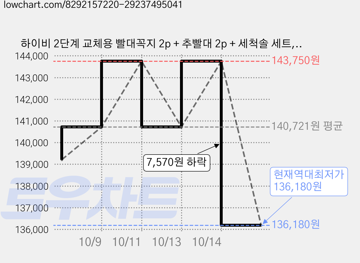 하이비 2단계 교체용 빨대꼭지 2p + 추빨대 2p + 세척솔 세트, 12세트 가격 변동 차트, 현재가 136,180원, 역대최저가