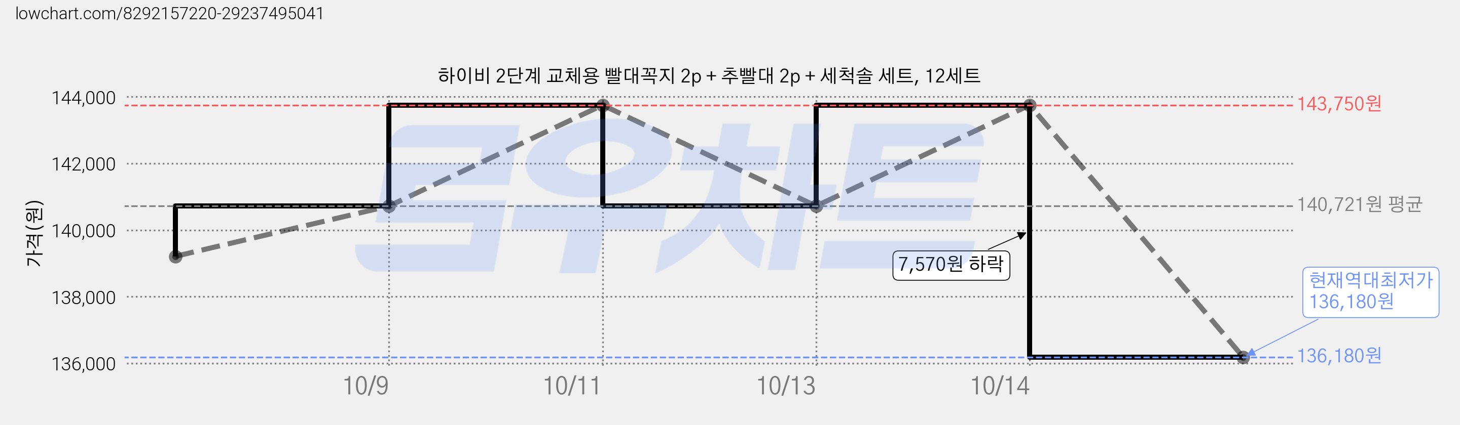 하이비 2단계 교체용 빨대꼭지 2p + 추빨대 2p + 세척솔 세트, 12세트 가격 변동 차트, 현재가 136,180원, 역대최저가