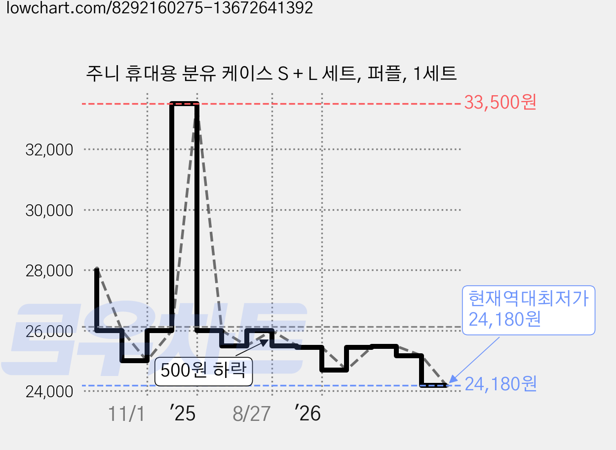 주니 휴대용 분유 케이스 S + L 세트, 퍼플, 1세트 가격 변동 차트, 현재가 24,180원, 역대최저가