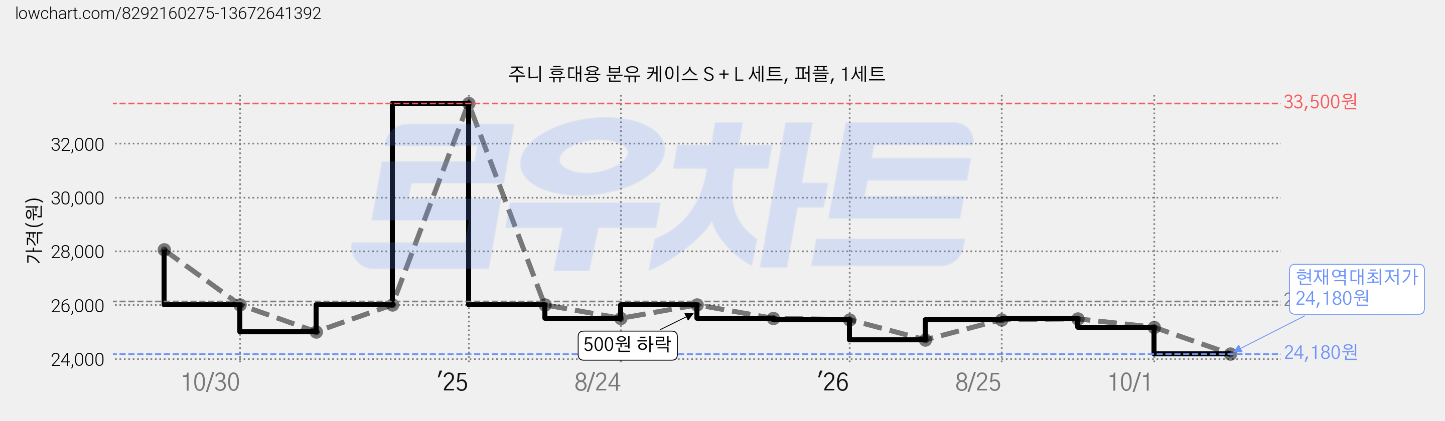 주니 휴대용 분유 케이스 S + L 세트, 퍼플, 1세트 가격 변동 차트, 현재가 24,180원, 역대최저가