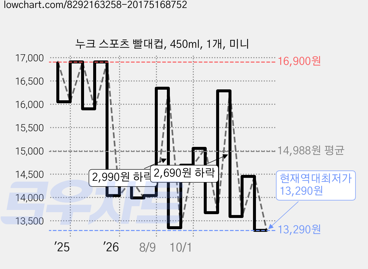 누크 스포츠 빨대컵, 450ml, 1개, 미니 가격 변동 차트, 현재가 13,290원, 역대최저가