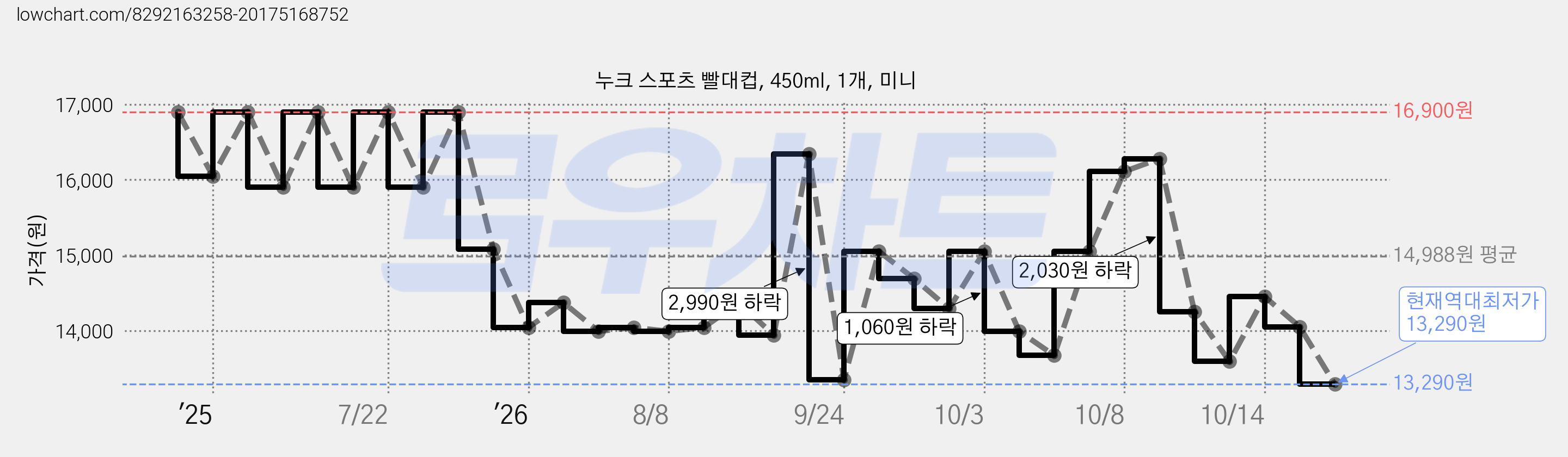 누크 스포츠 빨대컵, 450ml, 1개, 미니 가격 변동 차트, 현재가 13,290원, 역대최저가