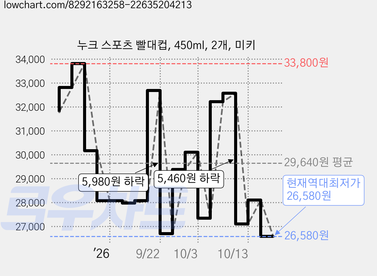누크 스포츠 빨대컵, 450ml, 2개, 미키 가격 변동 차트, 현재가 26,580원, 역대최저가
