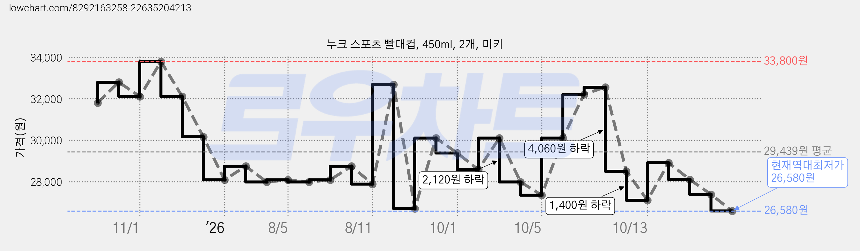 누크 스포츠 빨대컵, 450ml, 2개, 미키 가격 변동 차트, 현재가 26,580원, 역대최저가