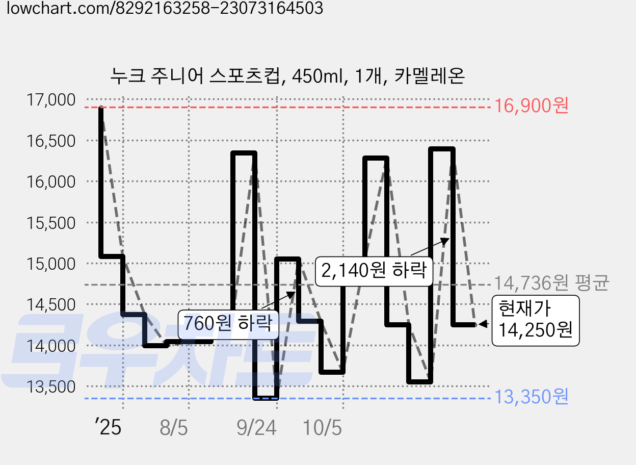 누크 주니어 스포츠컵, 450ml, 1개, 카멜레온 가격 변동 차트, 현재가 14,250원, 관측 최저가 13,350원