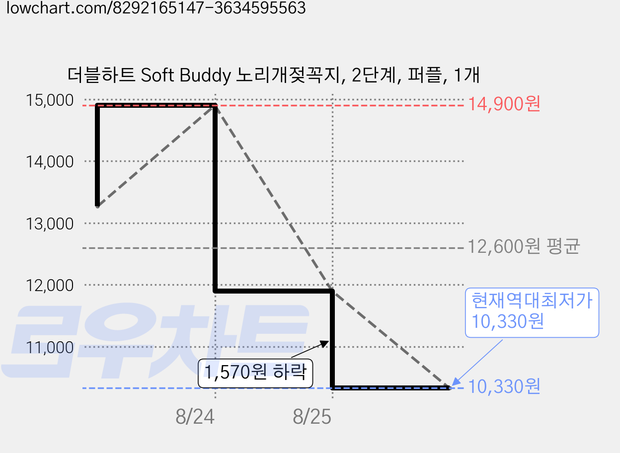 더블하트 Soft Buddy 노리개젖꼭지, 2단계, 퍼플, 1개 가격 변동 차트, 현재가 10,330원, 역대최저가