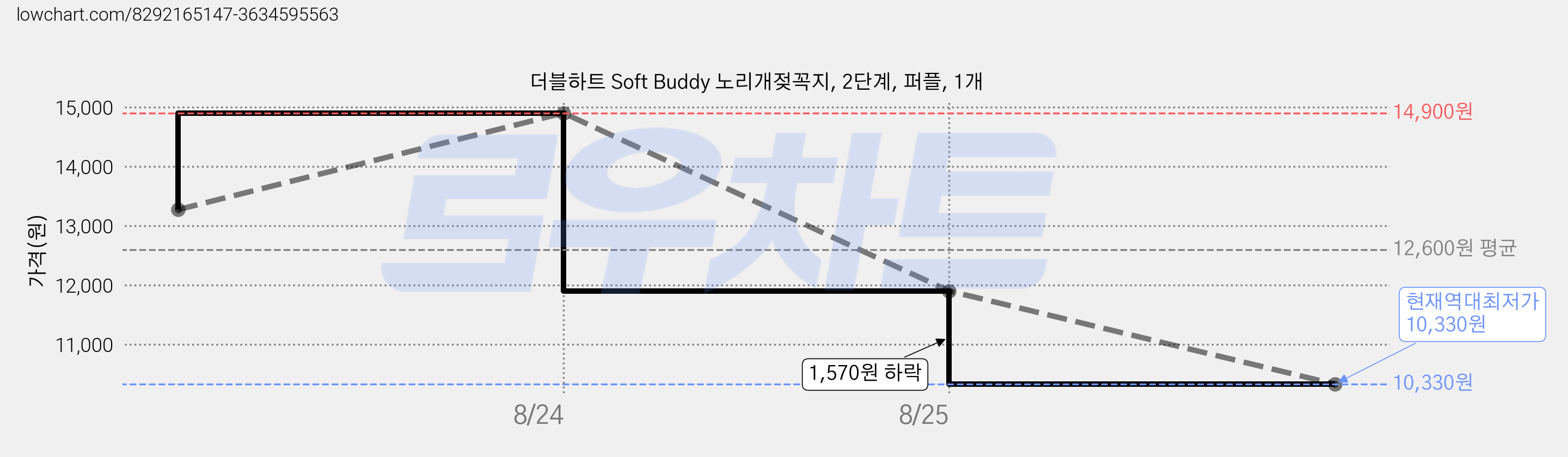 더블하트 Soft Buddy 노리개젖꼭지, 2단계, 퍼플, 1개 가격 변동 차트, 현재가 10,330원, 역대최저가