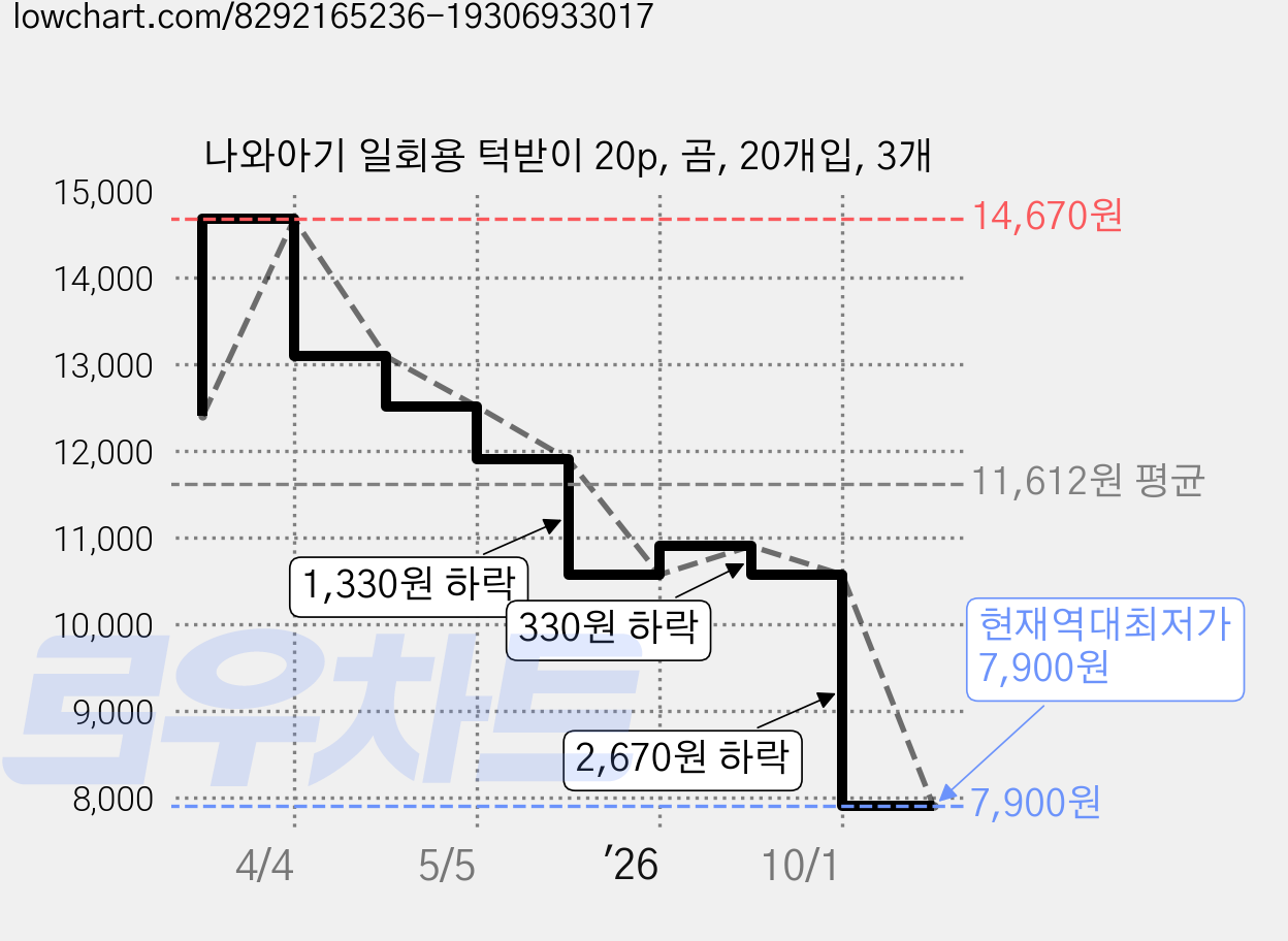 나와아기 일회용 턱받이 20p, 곰, 20개입, 3개 가격 변동 차트, 현재가 7,900원, 역대최저가
