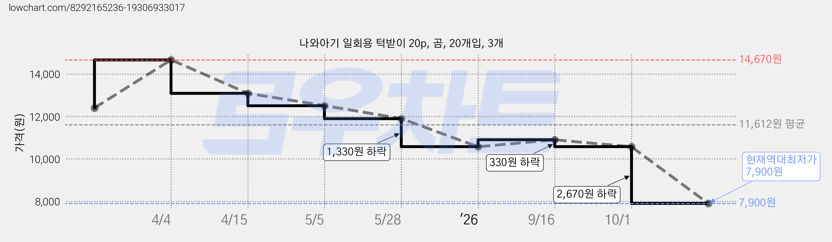 나와아기 일회용 턱받이 20p, 곰, 20개입, 3개 가격 변동 차트, 현재가 7,900원, 역대최저가