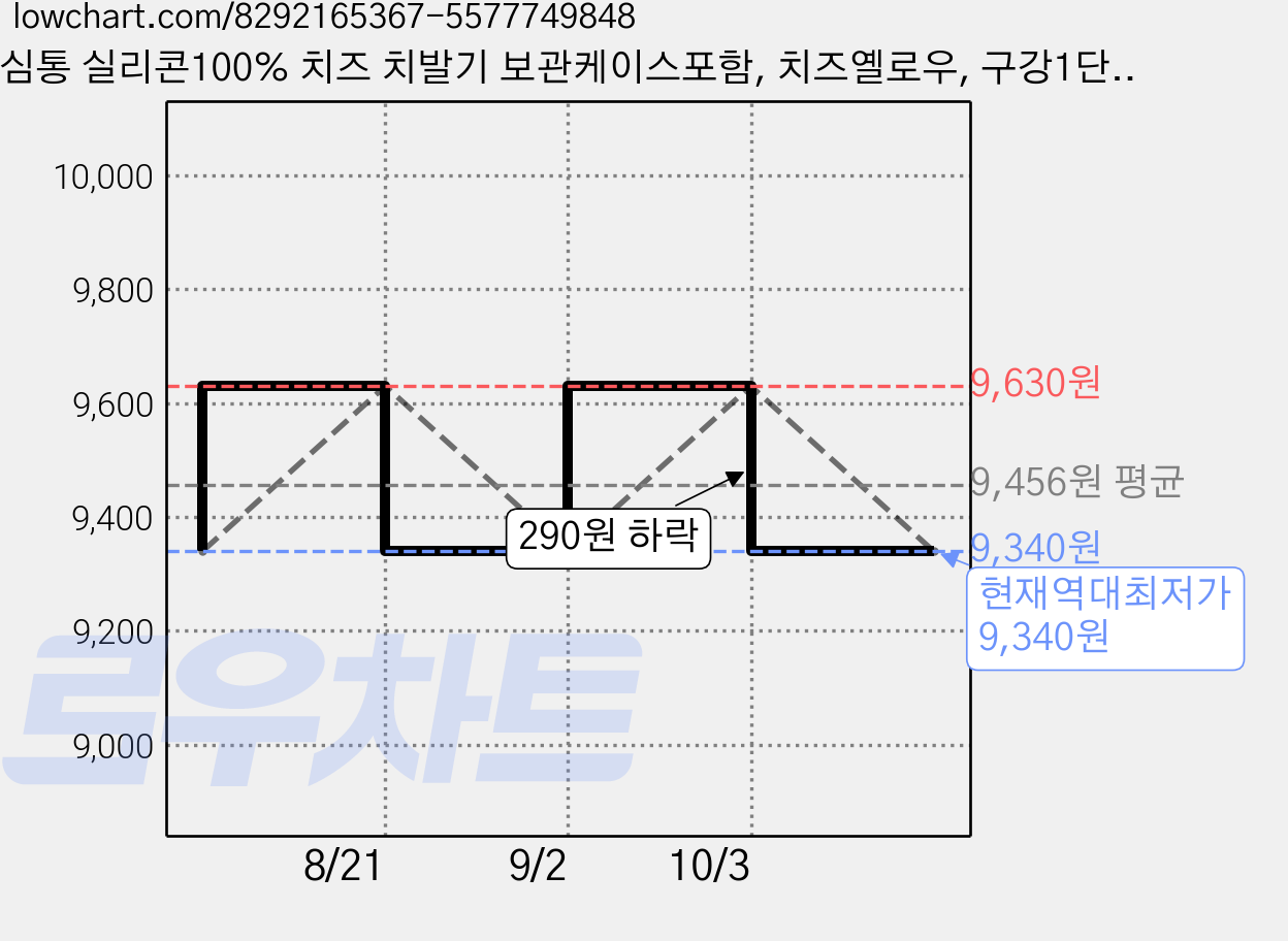 심통 실리콘100% 치즈 치발기 보관케이스포함, 치즈옐로우, 구강1단계 치츠치발기, 1개, 치즈치발기(보관케이스포함) 가격 변동 차트, 현재가 9,340원, 역대최저가