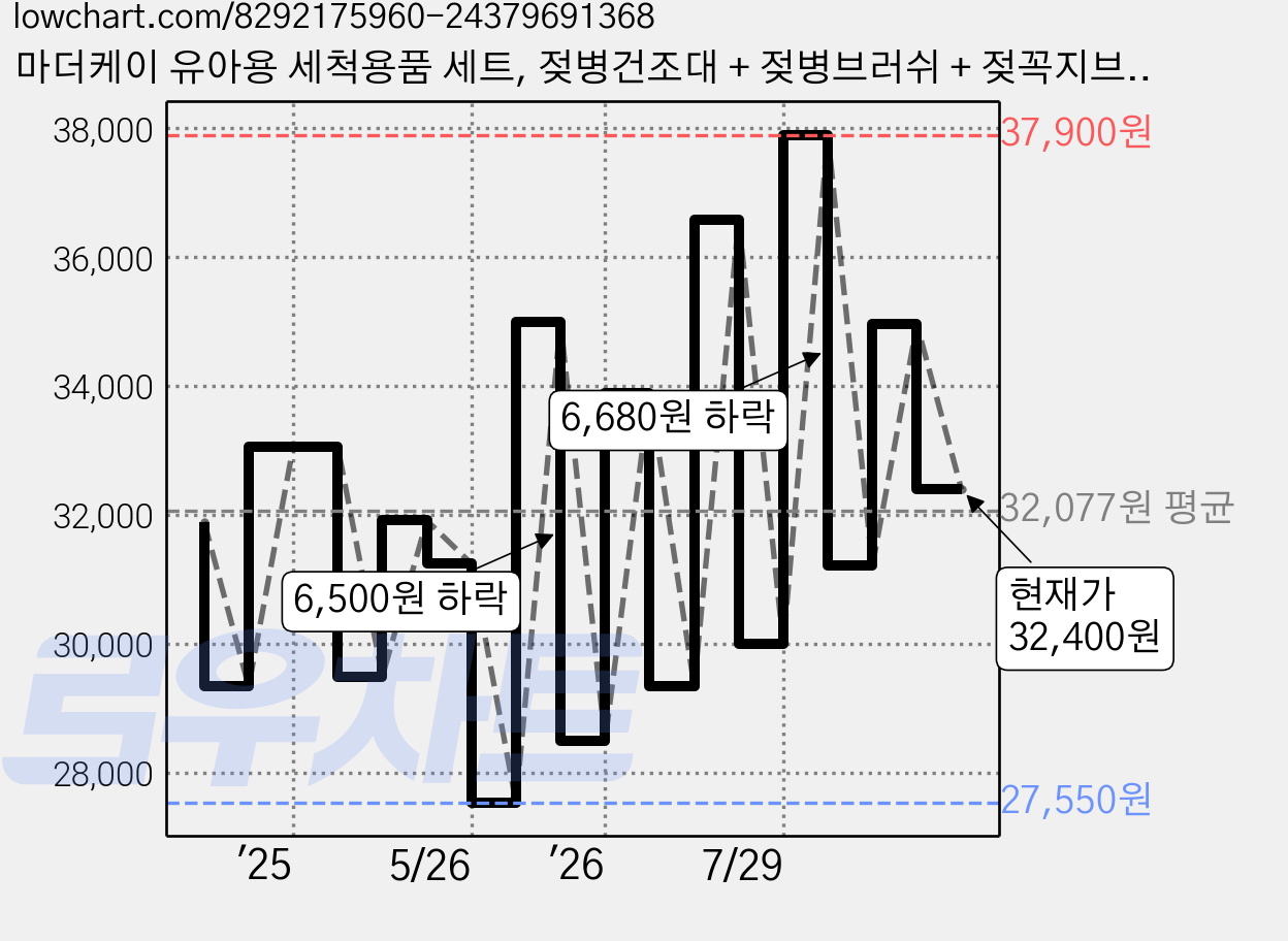 마더케이 유아용 세척용품 세트, 젖병건조대 + 젖병브러쉬 + 젖꼭지브러쉬 + 젖병집게, 크림 가격 변동 차트, 현재가 32,400원, 관측 최저가 27,550원