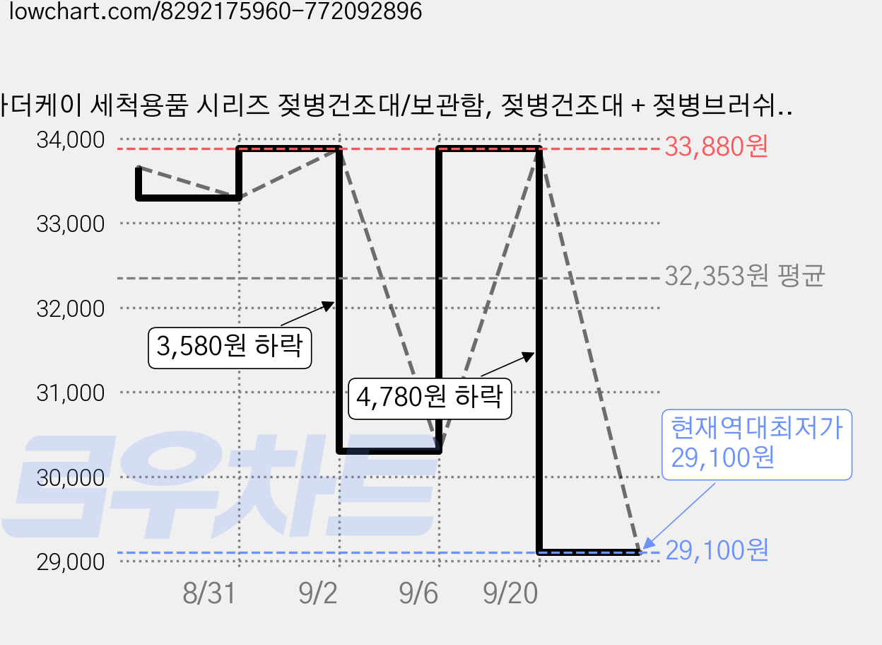마더케이 세척용품 시리즈 젖병건조대/보관함, 젖병건조대 + 젖병브러쉬 + 젖꼭지브러쉬 + 젖병집게, 네이비 가격 변동 차트, 현재가 29,100원, 역대최저가