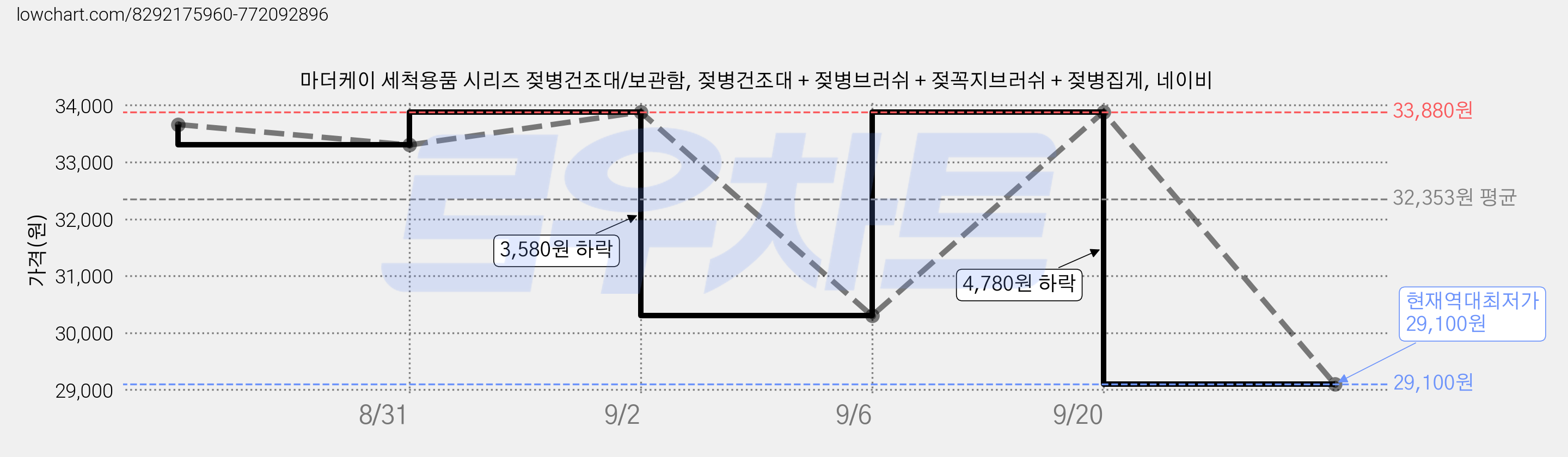 마더케이 세척용품 시리즈 젖병건조대/보관함, 젖병건조대 + 젖병브러쉬 + 젖꼭지브러쉬 + 젖병집게, 네이비 가격 변동 차트, 현재가 29,100원, 역대최저가
