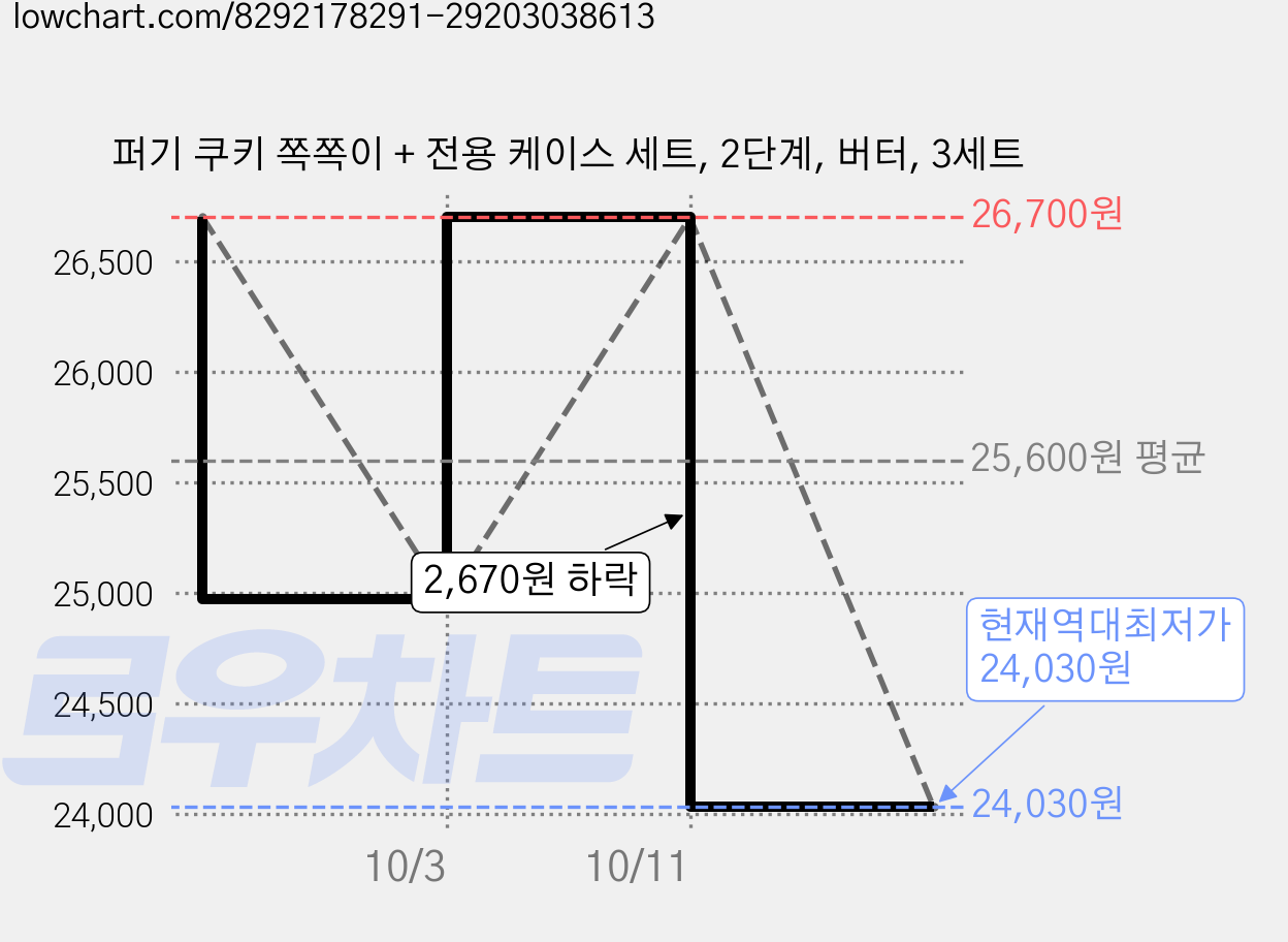 퍼기 쿠키 쪽쪽이 + 전용 케이스 세트, 2단계, 버터, 3세트 가격 변동 차트, 현재가 24,030원, 역대최저가