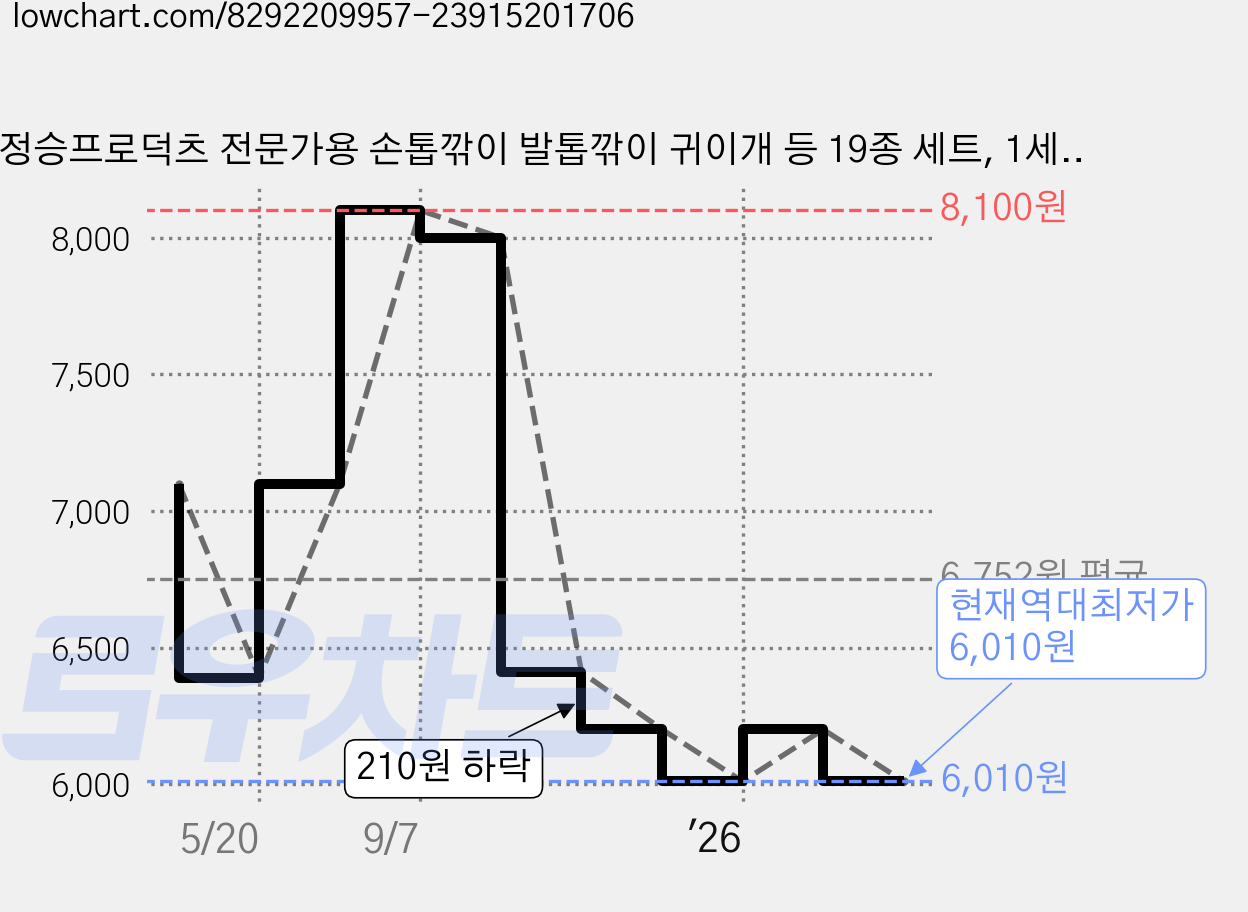 정승프로덕츠 전문가용 손톱깎이 발톱깎이 귀이개 등 19종 세트, 1세트, 블랙 가격 변동 차트, 현재가 6,010원, 역대최저가